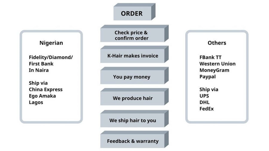 Ordering process from wholesale hair vendors